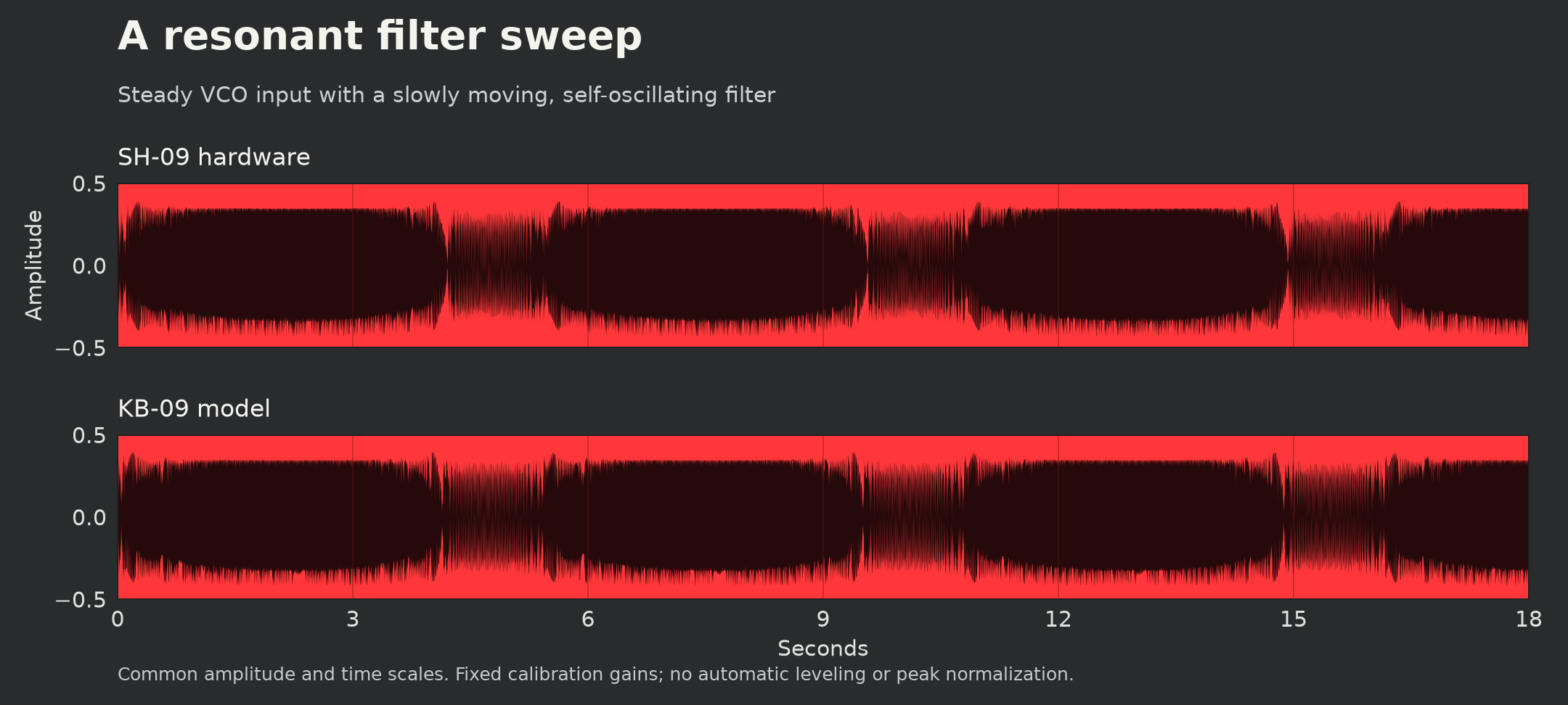 An eighteen-second resonant filter sweep: SH-09 hardware above, KB-09 model below, at common time and amplitude scales.