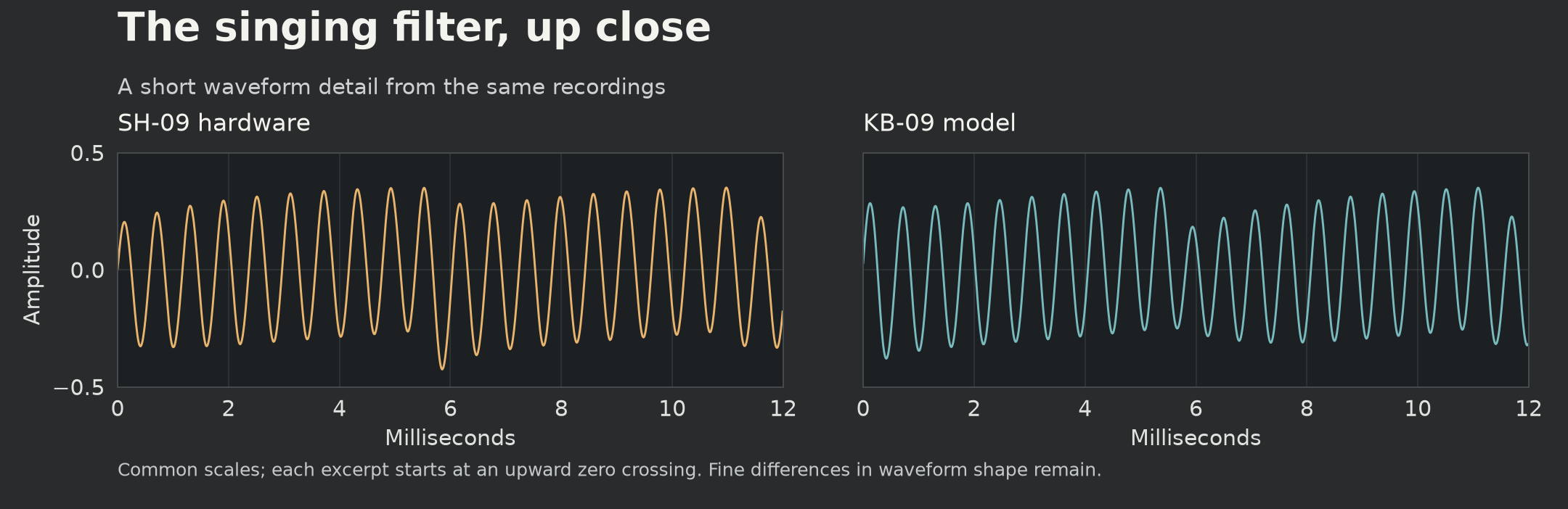 A twelve-millisecond waveform detail comparing the SH-09 and KB-09, with matching time and amplitude scales.